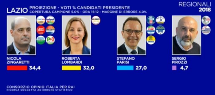 elezioni regionali Lazio: proiezioni Opinio, M5S secondo