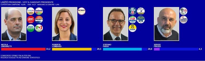 elezioni regionali lazio 2018: terza proiezione Opinio