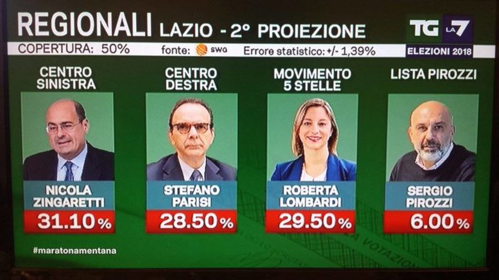 elezioni regionali lazio 2018, seconda proiezione SWG