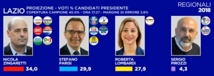 elezioni regionali Lazio proiezione Opinio, cdx supera M5S