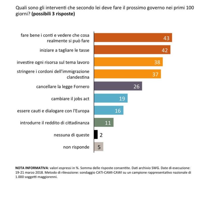 sondaggi 100 giorni governo