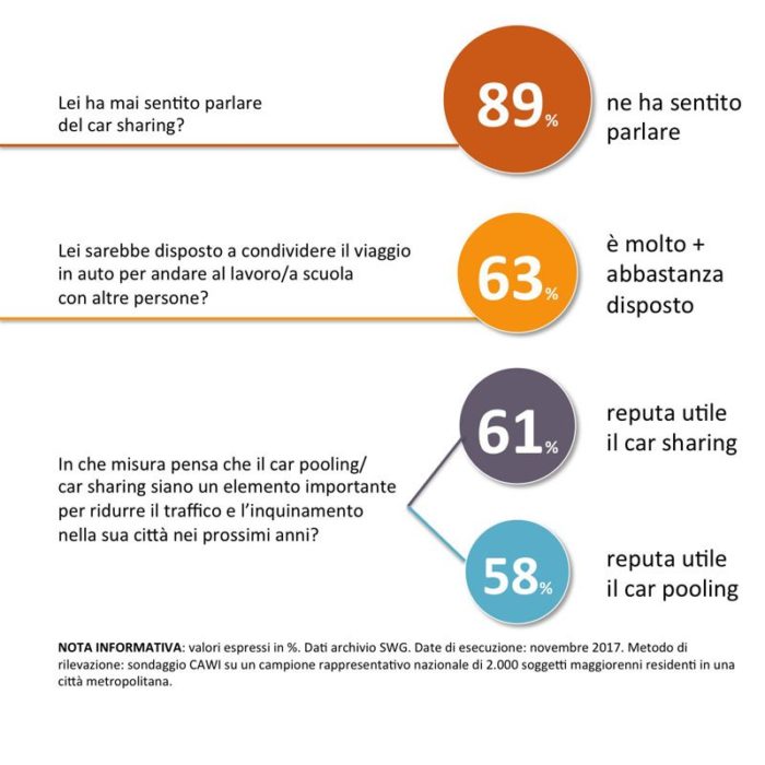 sondaggi car sharing