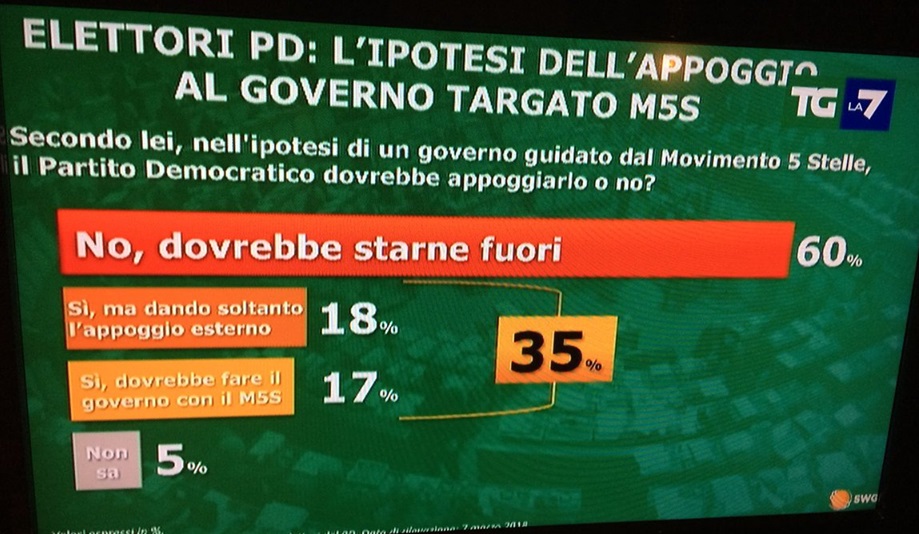 sondaggi elettorai swg pd m5s