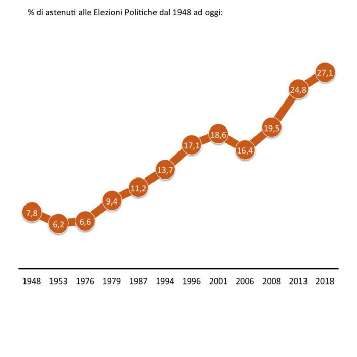 sondaggi elettorali astensione