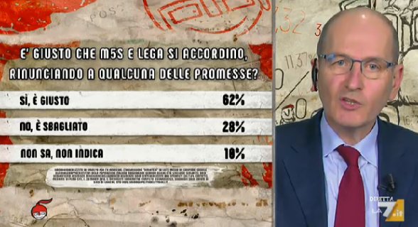 sondaggi elettorali ipsos m5s lega