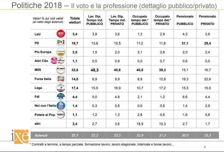 sondaggi elettorali ixè - analisi del voto 2018 per professione