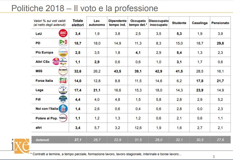 sondaggi elettorali ixè - analisi del voto alle politiche 2018 per professione