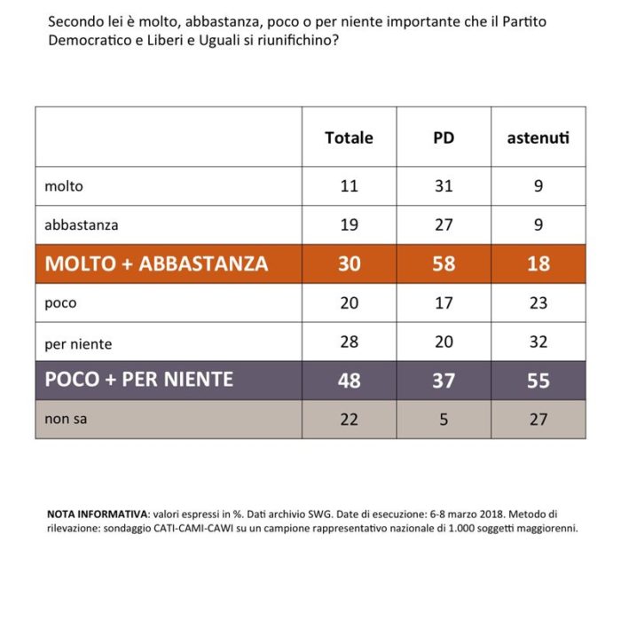 sondaggi elettorali swg PD LeU