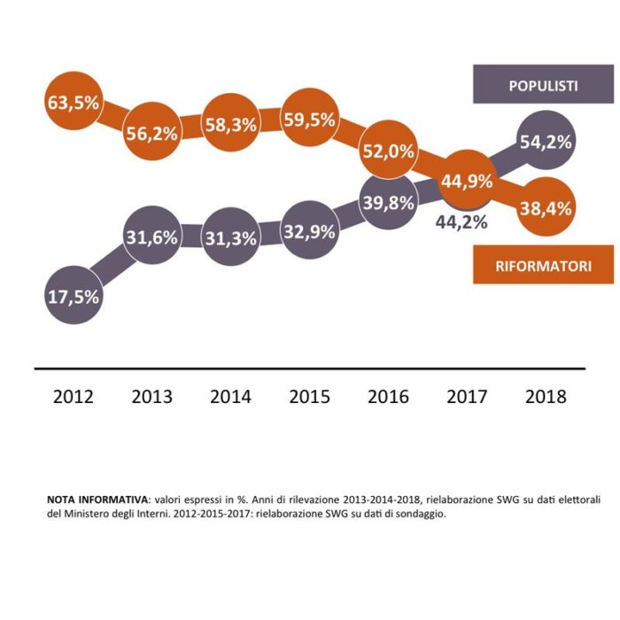 sondaggi elettorali swg populismo riformismo