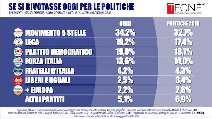 sondaggi elettorali tecnè