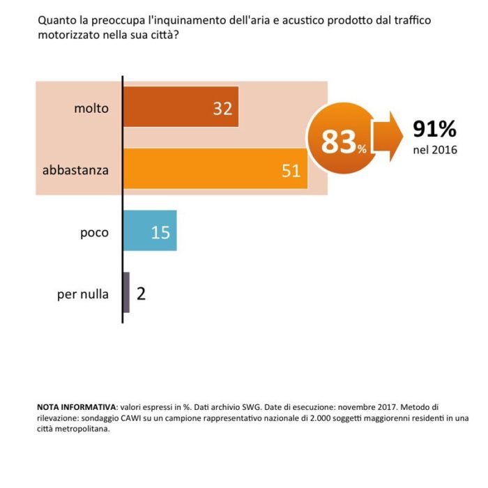 sondaggi inquinamento