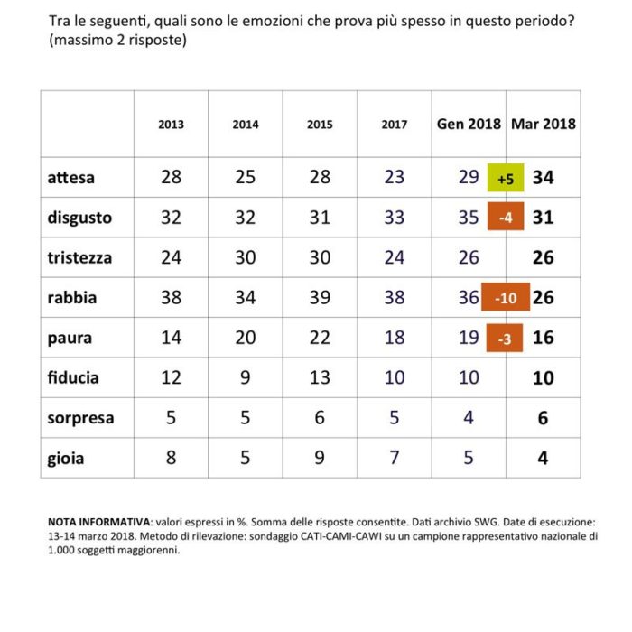 sondaggi politici SWG sentimento