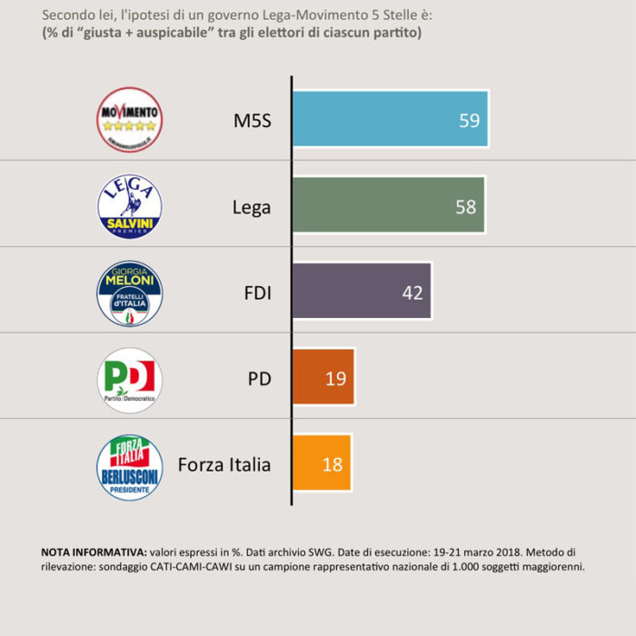 sondaggi politici coalizione M5S Lega 2