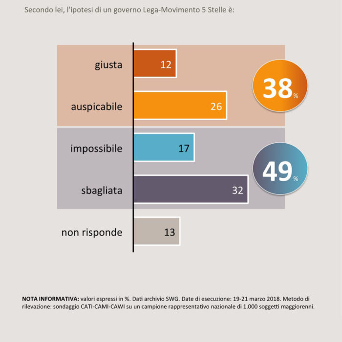 sondaggi politici coalizione M5S Lega 2
