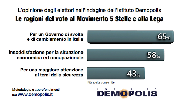 sondaggi politici demopolis voto