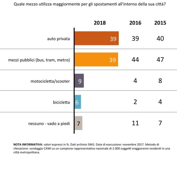 sondaggi trasporto urbano