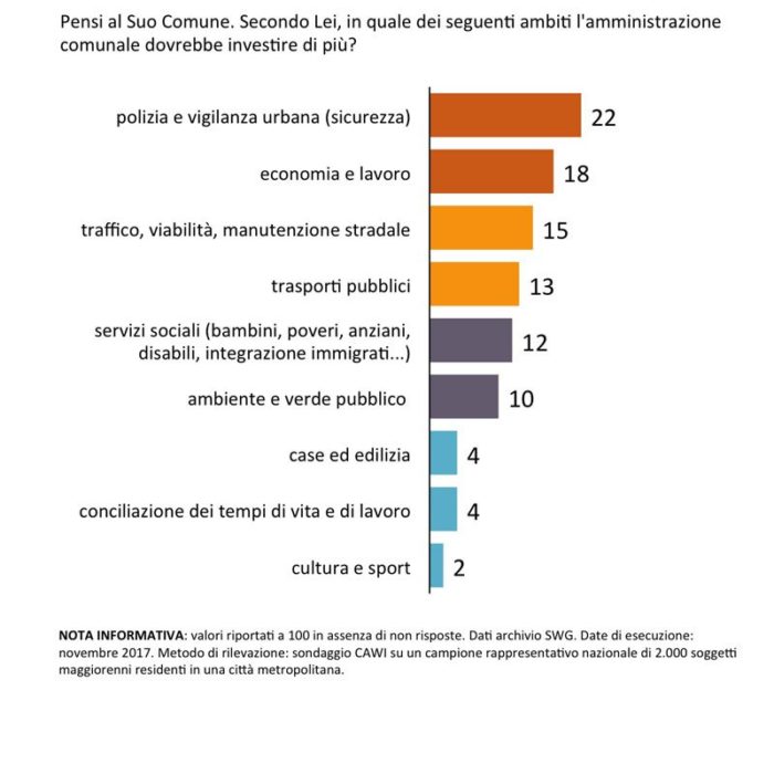 Sondaggi politici Amministrazioni Sud Italia