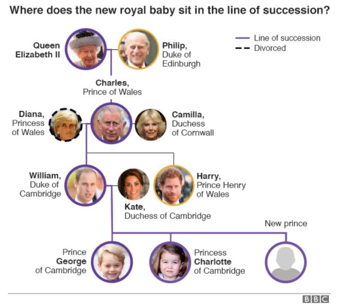Kate Middleton nuovo Royal Baby discendenza reale