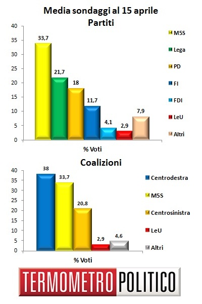 Media Sondaggi al 15 aprile