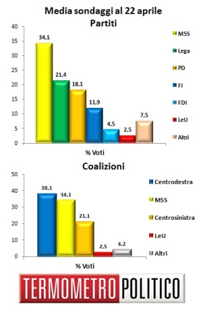 Media Sondaggi al 22 aprile