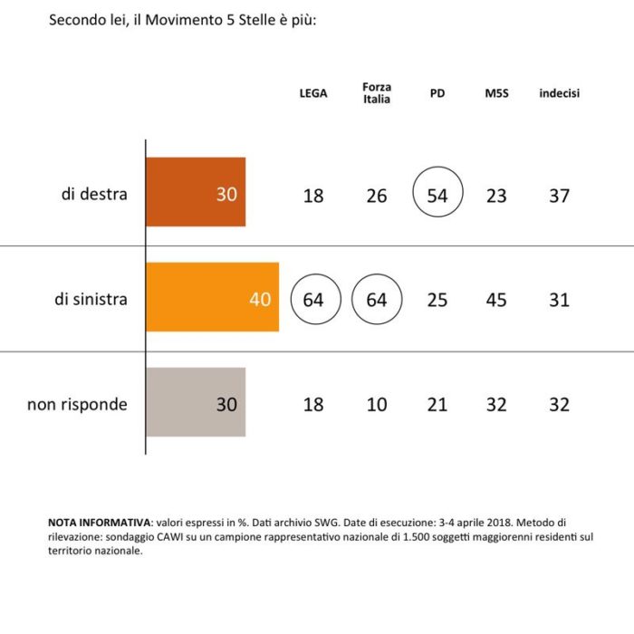 sondaggi elettorali M5S