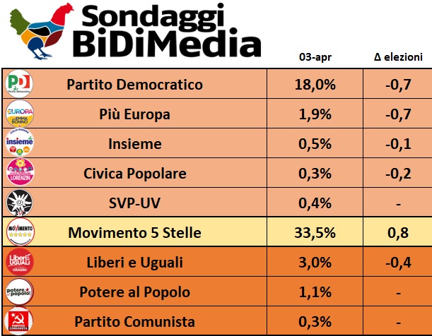 sondaggi elettorali bidimedia, sinistra