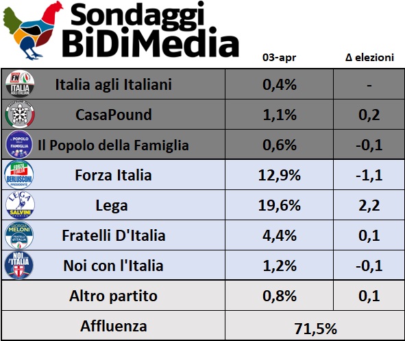 sondaggi elettorali bidimedia