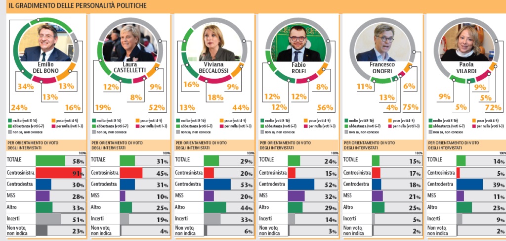 sondaggi elettorali brescia, notorietà