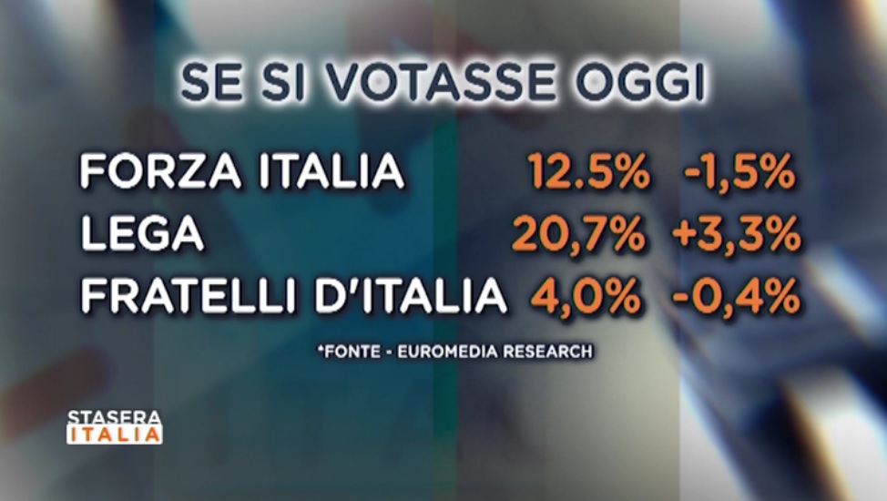 sondaggi elettorali euromedia, voto