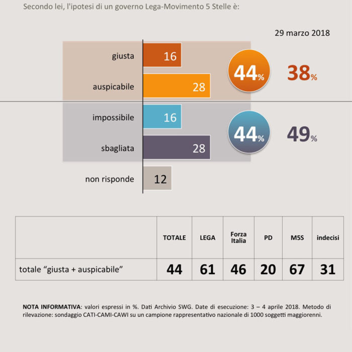 sondaggi elettorali swg 1