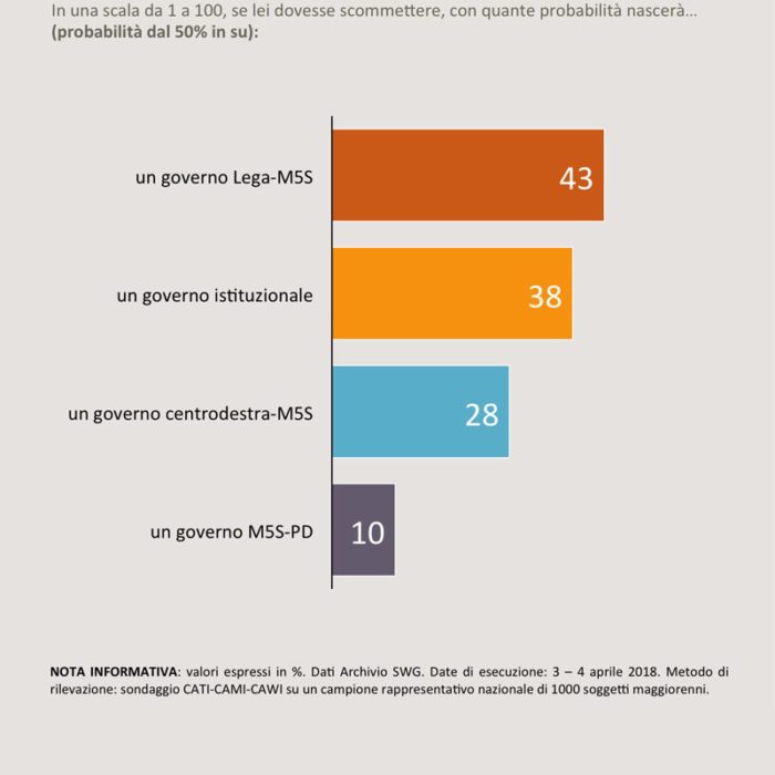 sondaggi elettorali swg 1