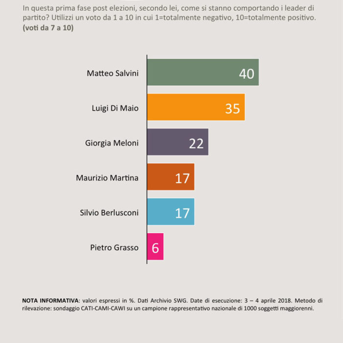 sondaggi elettorali swg 1