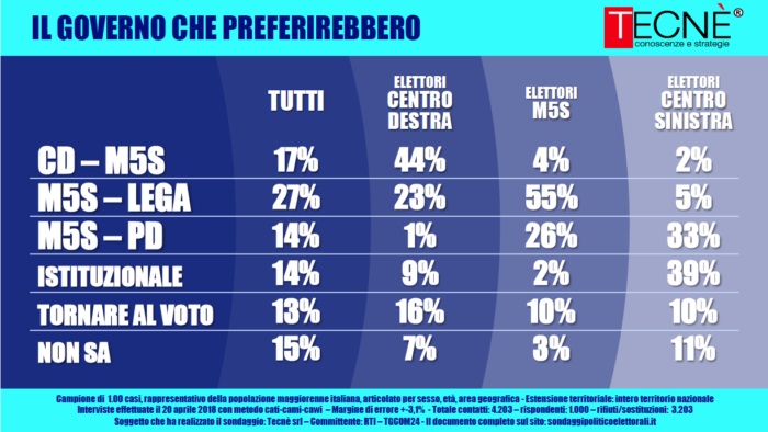 sondaggi elettorali tecnè, governo