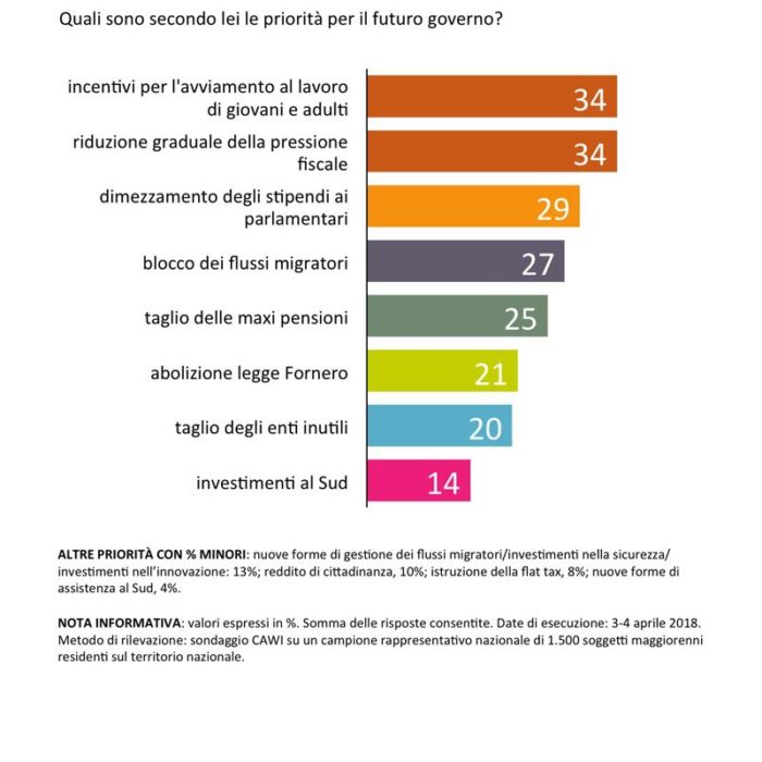 sondaggi politici Governo 100 giorni