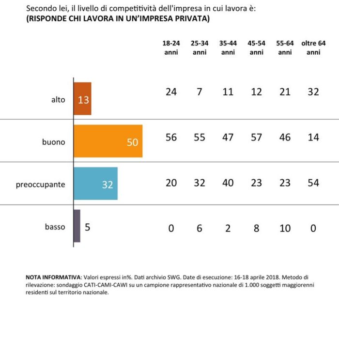 sondaggi politici competitività imprese