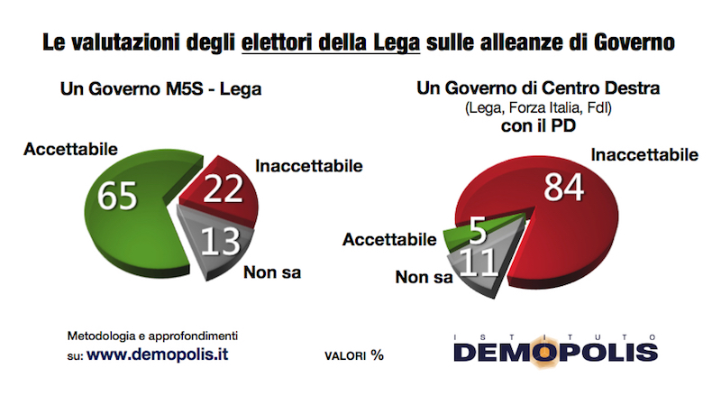 sondaggi politici demopolis, lega