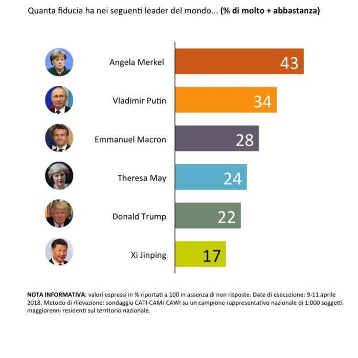 sondaggi politici fiducia leader internazionali