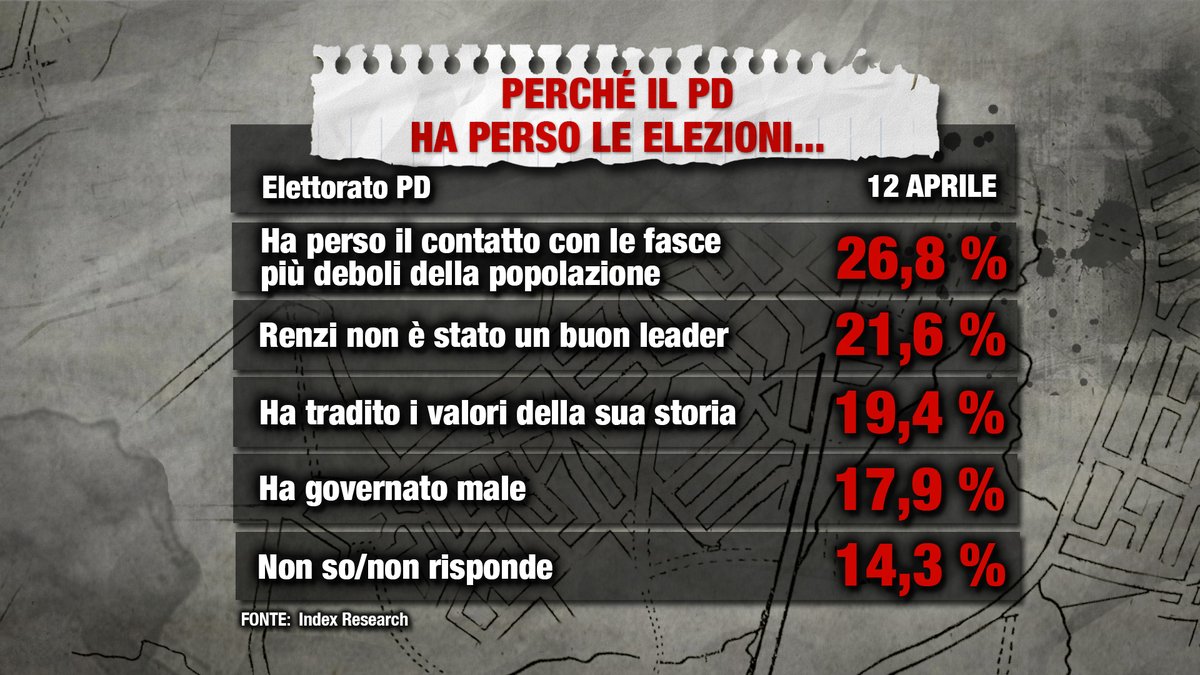 sondaggi politici index, pd 1