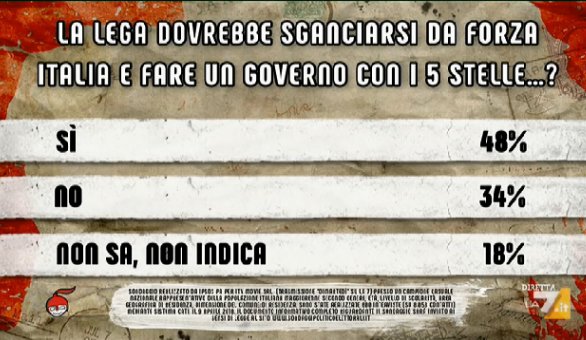 sondaggi politici ipsos lega