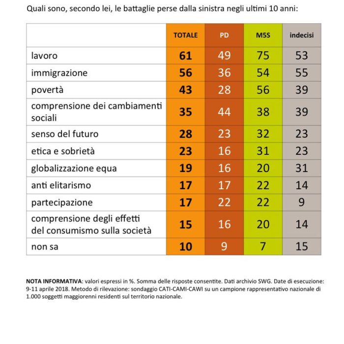 sondaggi politici sinistra italiana