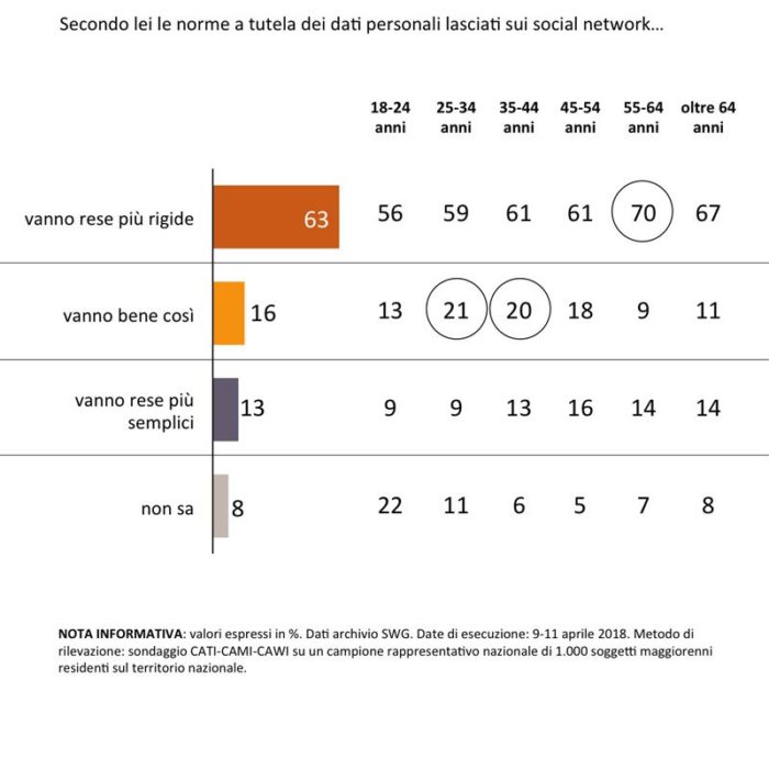 sondaggi social network