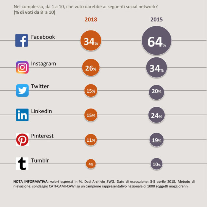 sondaggi social network 1