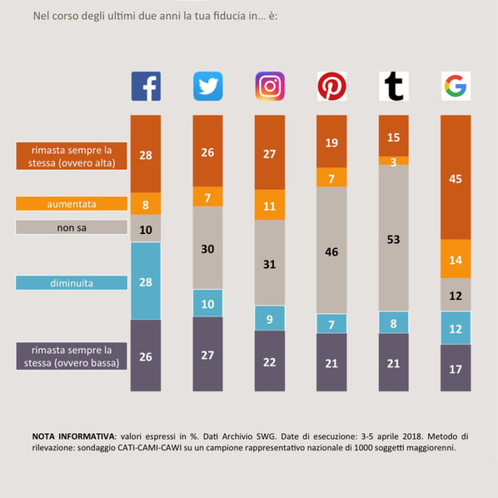 sondaggi social network 1