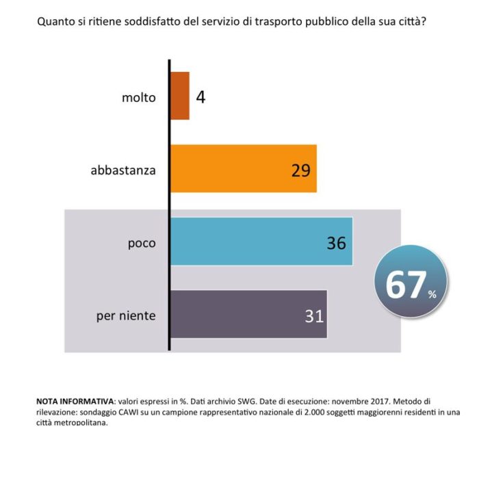 sondaggi trasporti pubblici