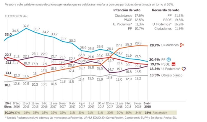 Sondaggi elettorali Spagna