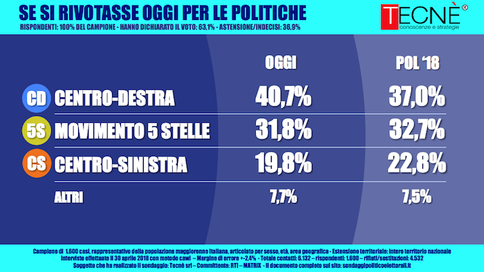 Sondaggi elettorali tecné 2