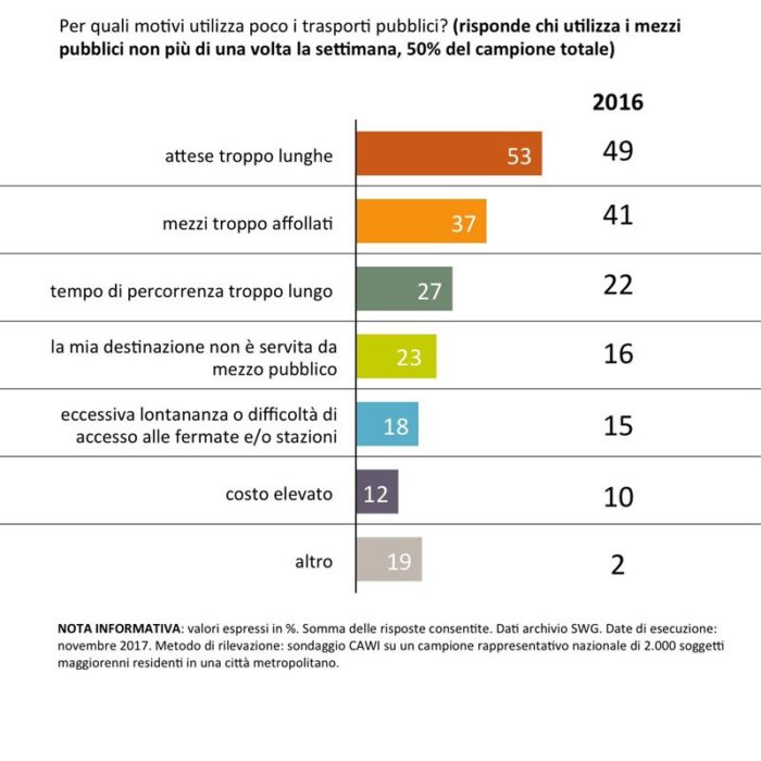 Sondaggi trasporti pubblici 3 maggio