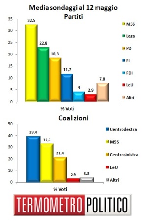 Media Sondaggi al 12 maggio