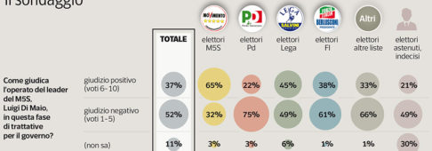 Sondaggi politici Ipsos: i leghisti stanno tutti con Salvini