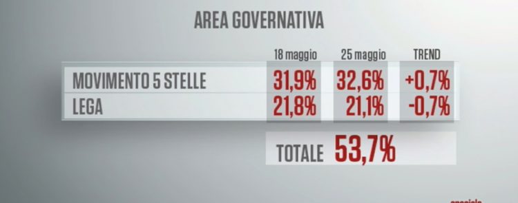 sondaggi elettorali